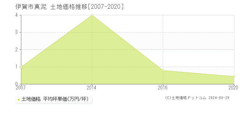 真泥(伊賀市)の土地価格推移グラフ(坪単価)[2007-2020年]