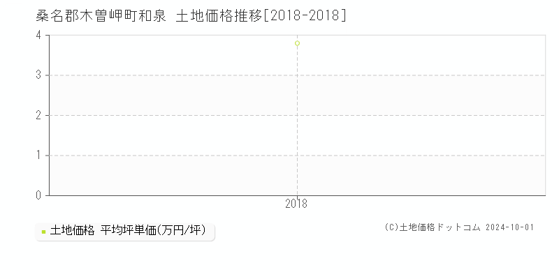 和泉(桑名郡木曽岬町)の土地価格推移グラフ(坪単価)[2018-2018年]