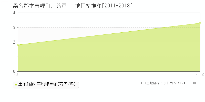 加路戸(桑名郡木曽岬町)の土地価格推移グラフ(坪単価)[2011-2013年]