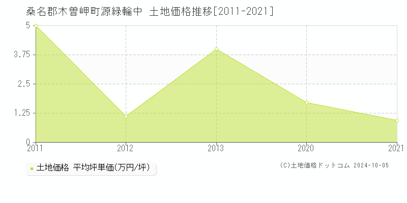 源緑輪中(桑名郡木曽岬町)の土地価格推移グラフ(坪単価)[2011-2021年]