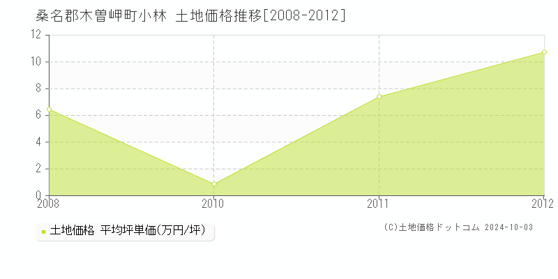 小林(桑名郡木曽岬町)の土地価格推移グラフ(坪単価)[2008-2012年]