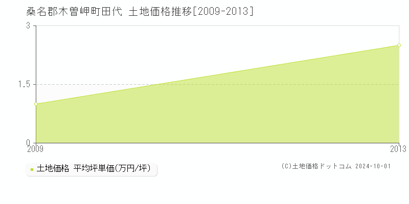 田代(桑名郡木曽岬町)の土地価格推移グラフ(坪単価)[2009-2013年]