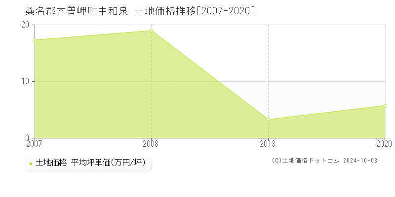 中和泉(桑名郡木曽岬町)の土地価格推移グラフ(坪単価)[2007-2020年]