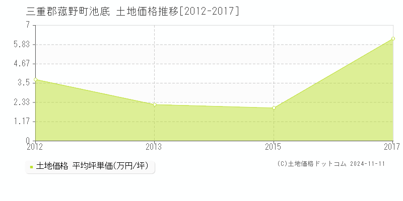 池底(三重郡菰野町)の土地価格推移グラフ(坪単価)