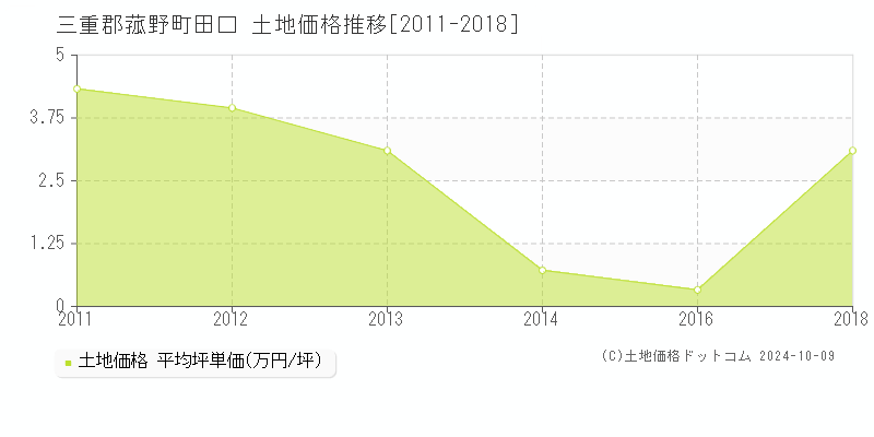 田口(三重郡菰野町)の土地価格推移グラフ(坪単価)[2011-2018年]