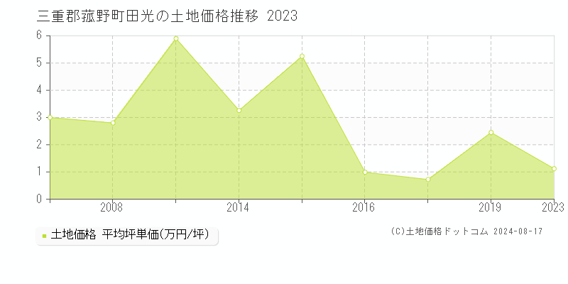 田光(三重郡菰野町)の土地価格推移グラフ(坪単価)[2007-2023年]