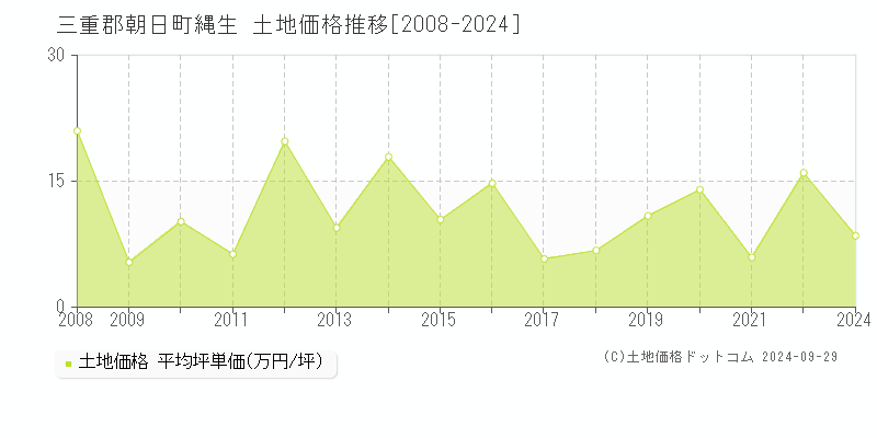 縄生(三重郡朝日町)の土地価格推移グラフ(坪単価)[2008-2024年]