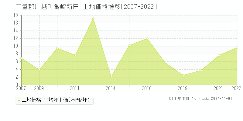 亀崎新田(三重郡川越町)の土地価格推移グラフ(坪単価)[2007-2022年]