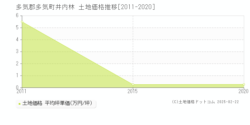 井内林(多気郡多気町)の土地価格推移グラフ(坪単価)[2011-2020年]