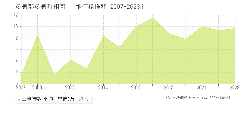 相可(多気郡多気町)の土地価格推移グラフ(坪単価)[2007-2023年]