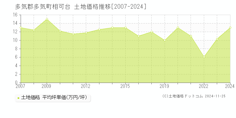 相可台(多気郡多気町)の土地価格推移グラフ(坪単価)[2007-2024年]