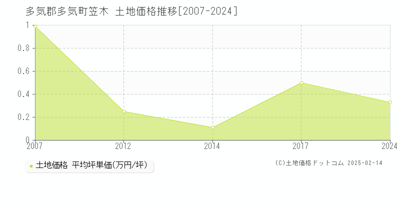 笠木(多気郡多気町)の土地価格推移グラフ(坪単価)[2007-2024年]