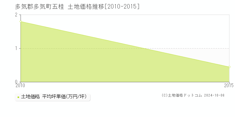 五桂(多気郡多気町)の土地価格推移グラフ(坪単価)[2010-2015年]