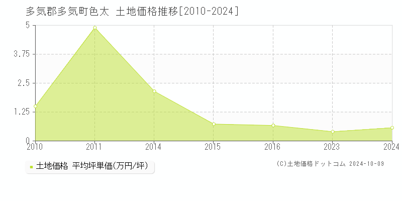 色太(多気郡多気町)の土地価格推移グラフ(坪単価)[2010-2024年]