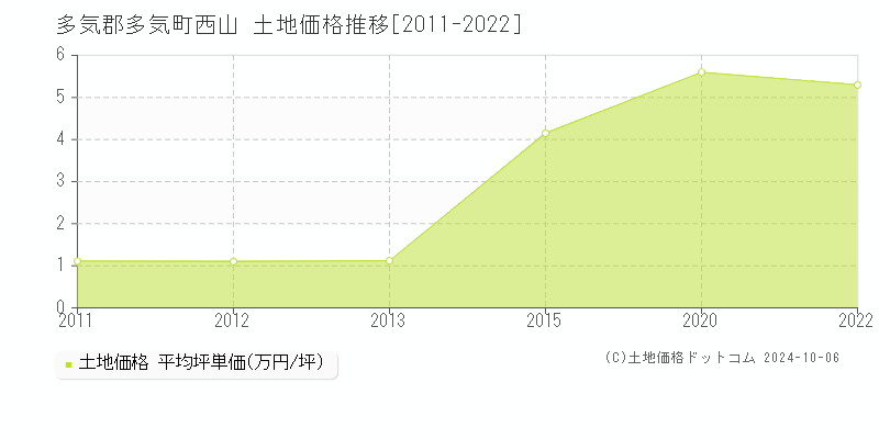 西山(多気郡多気町)の土地価格推移グラフ(坪単価)