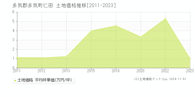 仁田(多気郡多気町)の土地価格推移グラフ(坪単価)[2011-2023年]