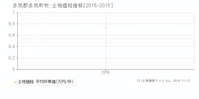 牧(多気郡多気町)の土地価格推移グラフ(坪単価)[2016-2016年]