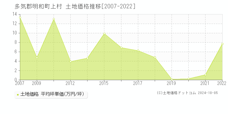 上村(多気郡明和町)の土地価格推移グラフ(坪単価)