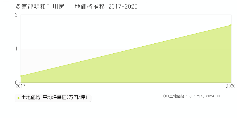 川尻(多気郡明和町)の土地価格推移グラフ(坪単価)[2017-2020年]