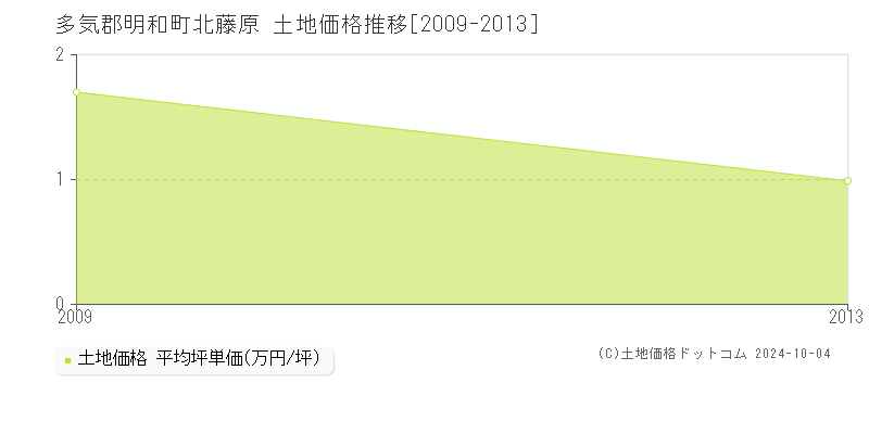 北藤原(多気郡明和町)の土地価格推移グラフ(坪単価)[2009-2013年]