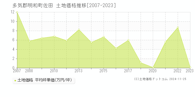 佐田(多気郡明和町)の土地価格推移グラフ(坪単価)[2007-2023年]