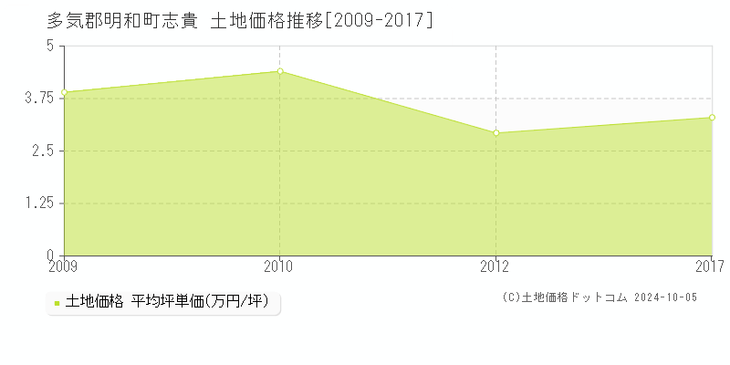 志貴(多気郡明和町)の土地価格推移グラフ(坪単価)[2009-2017年]