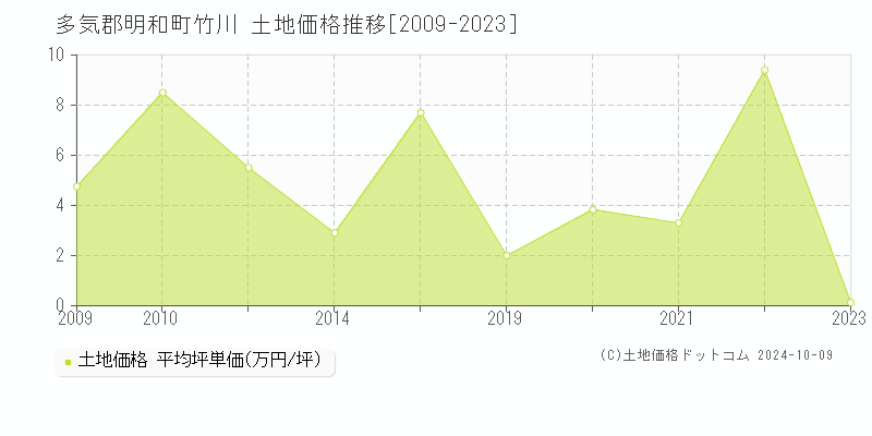 竹川(多気郡明和町)の土地価格推移グラフ(坪単価)[2009-2023年]