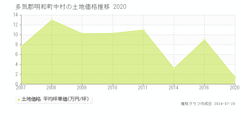 多気郡明和町中村(三重県)の土地価格推移グラフ [2007-2020年]