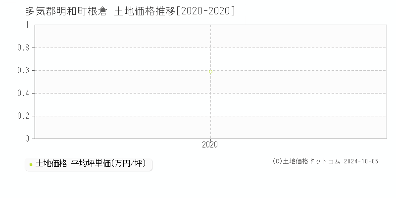 根倉(多気郡明和町)の土地価格推移グラフ(坪単価)[2020-2020年]