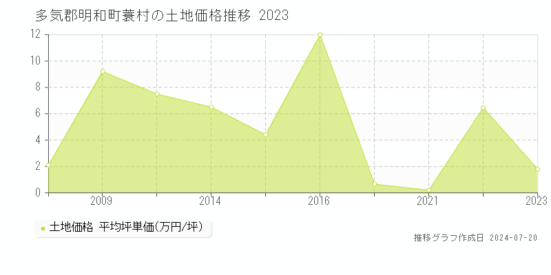 多気郡明和町蓑村(三重県)の土地価格推移グラフ [2007-2023年]