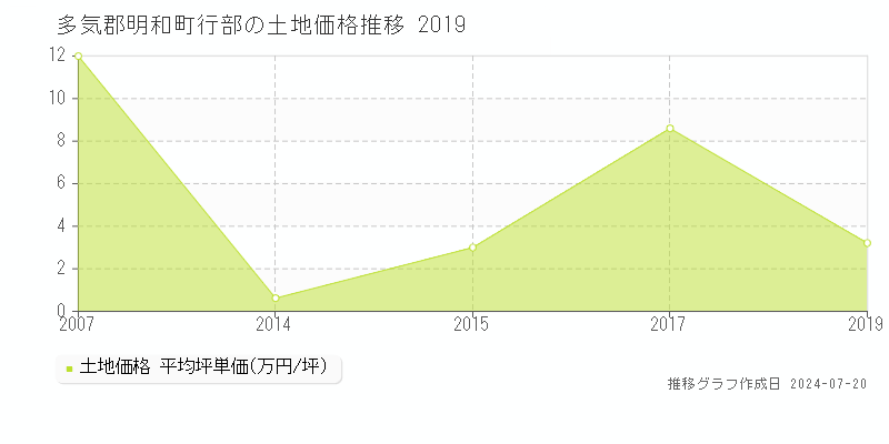 多気郡明和町行部(三重県)の土地価格推移グラフ [2007-2019年]