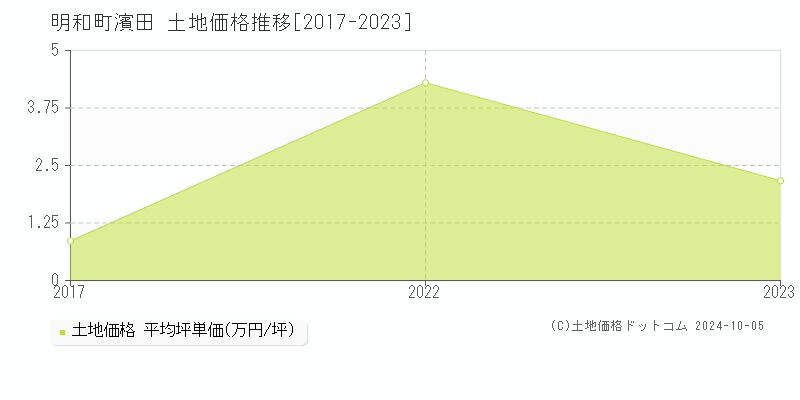 大字濱田(明和町)の土地価格推移グラフ(坪単価)[2017-2023年]