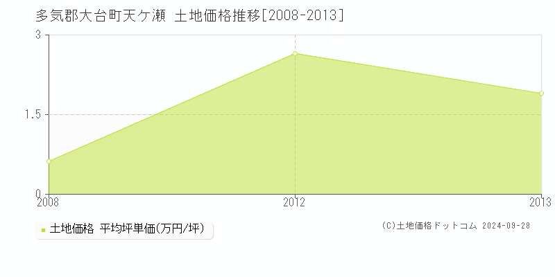 天ケ瀬(多気郡大台町)の土地価格推移グラフ(坪単価)[2008-2013年]