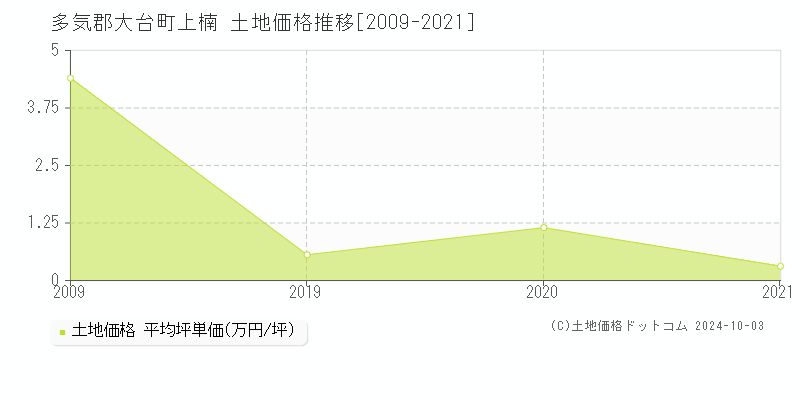 上楠(多気郡大台町)の土地価格推移グラフ(坪単価)[2009-2021年]