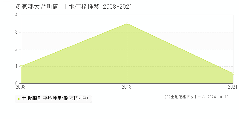 薗(多気郡大台町)の土地価格推移グラフ(坪単価)[2008-2021年]