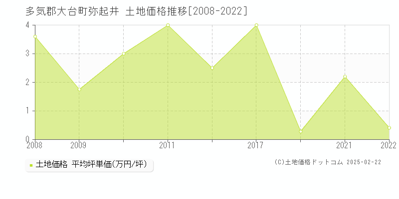 弥起井(多気郡大台町)の土地価格推移グラフ(坪単価)[2008-2022年]