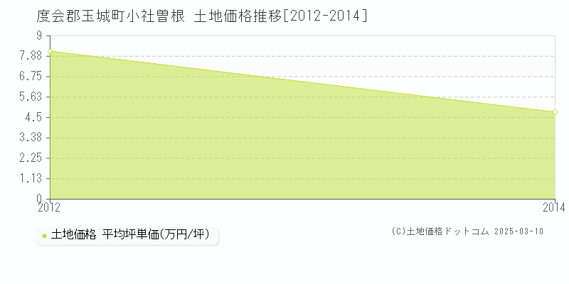 小社曽根(度会郡玉城町)の土地価格推移グラフ(坪単価)[2012-2014年]