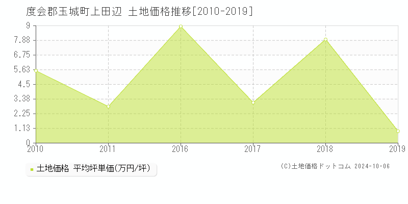 上田辺(度会郡玉城町)の土地価格推移グラフ(坪単価)[2010-2019年]