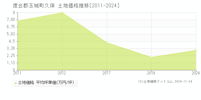 久保(度会郡玉城町)の土地価格推移グラフ(坪単価)[2011-2024年]