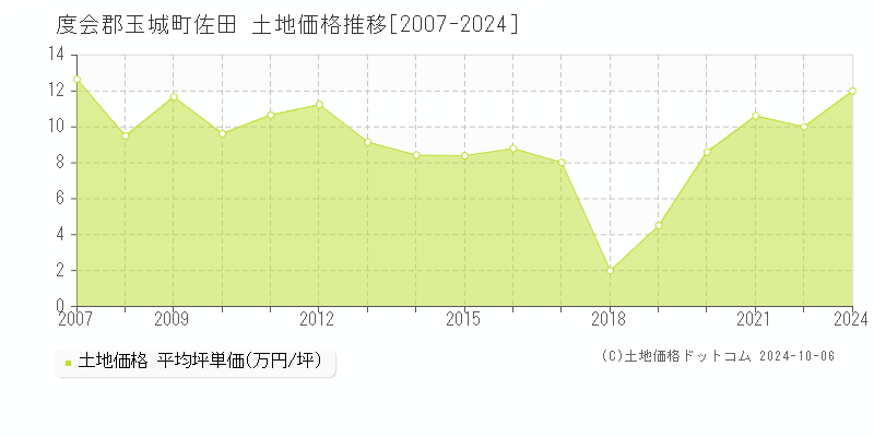 佐田(度会郡玉城町)の土地価格推移グラフ(坪単価)[2007-2024年]