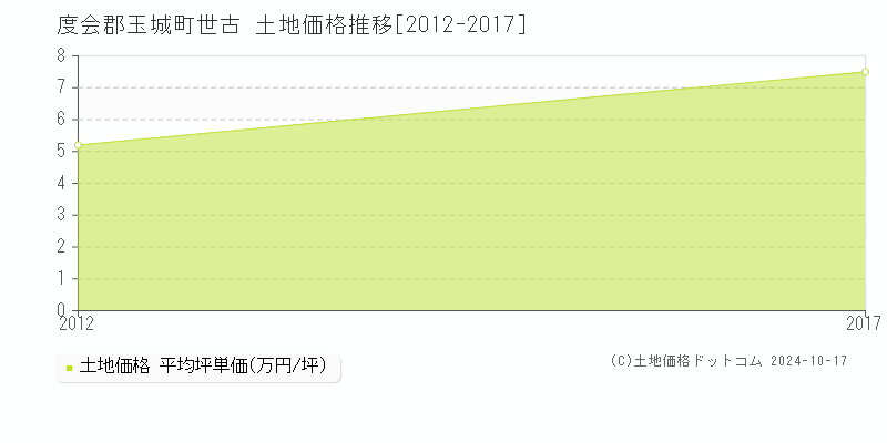 世古(度会郡玉城町)の土地価格推移グラフ(坪単価)[2012-2017年]