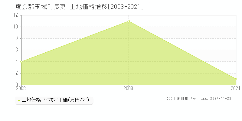 長更(度会郡玉城町)の土地価格推移グラフ(坪単価)[2008-2021年]