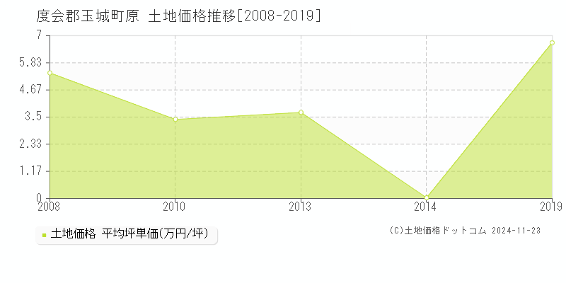 原(度会郡玉城町)の土地価格推移グラフ(坪単価)[2008-2019年]