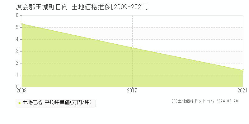 日向(度会郡玉城町)の土地価格推移グラフ(坪単価)[2009-2021年]