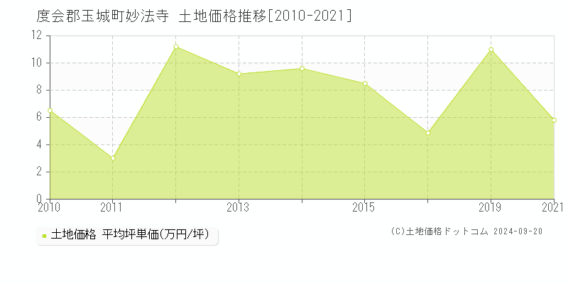 妙法寺(度会郡玉城町)の土地価格推移グラフ(坪単価)[2010-2021年]