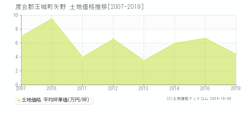 矢野(度会郡玉城町)の土地価格推移グラフ(坪単価)[2007-2019年]