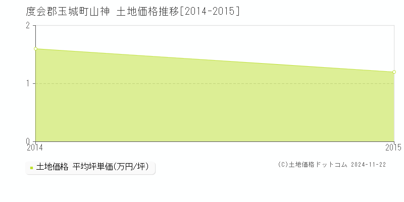 山神(度会郡玉城町)の土地価格推移グラフ(坪単価)[2014-2015年]