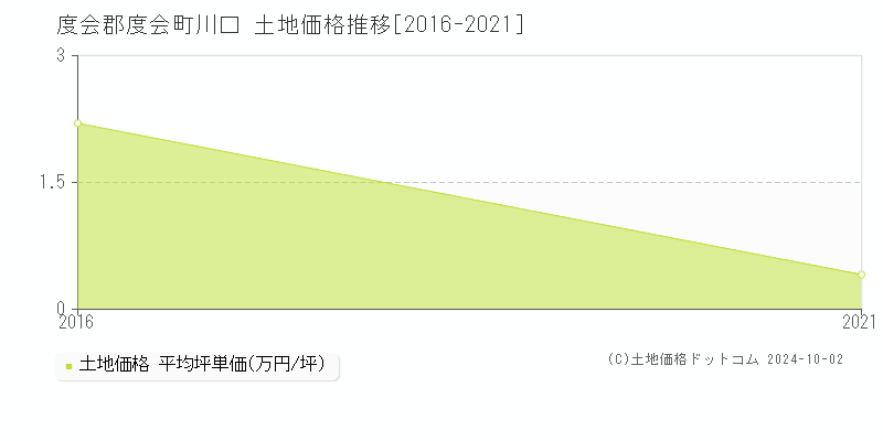 川口(度会郡度会町)の土地価格推移グラフ(坪単価)[2016-2021年]