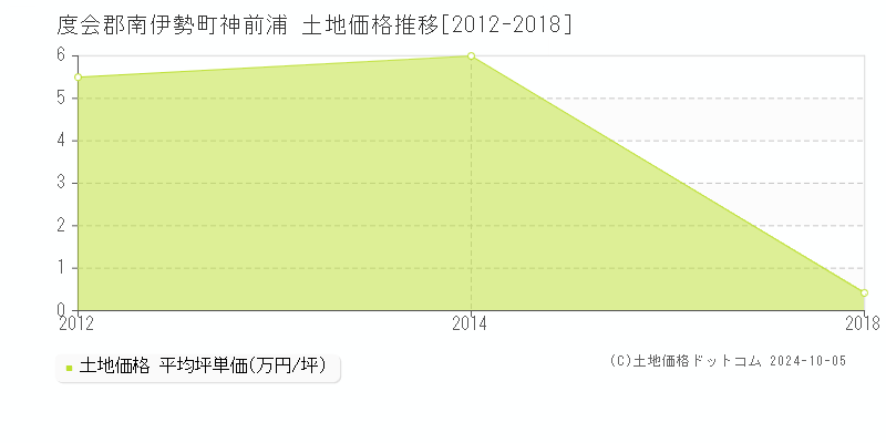 神前浦(度会郡南伊勢町)の土地価格推移グラフ(坪単価)[2012-2018年]