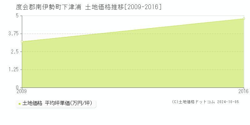 下津浦(度会郡南伊勢町)の土地価格推移グラフ(坪単価)[2009-2016年]